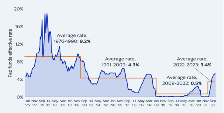 A graph showing the average rate of inflation for 1 9 7 6-2 0 0 9.